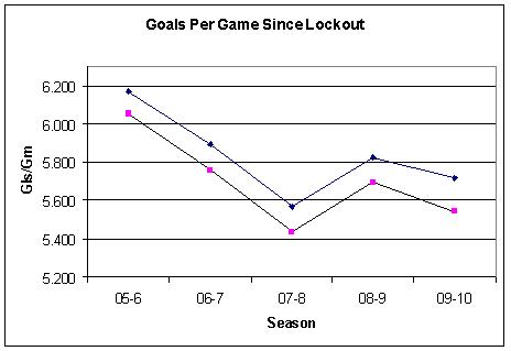 This chart shows the declining Goals Per Game trend since the lockout.