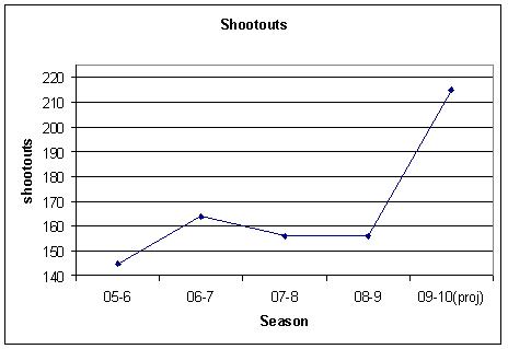 This chart shows actual number of shootouts since inception, with current season as projection (215)