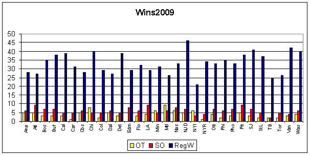 Wins by Teams in 2009