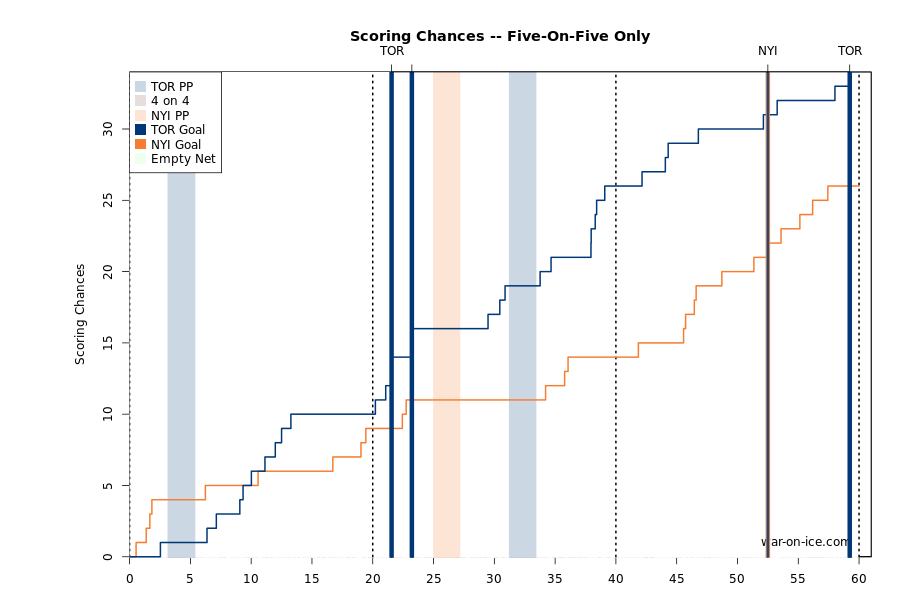 leafsislesscoringchances