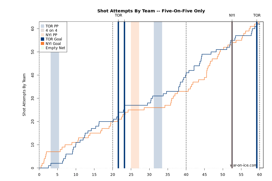 leafsislessposschart