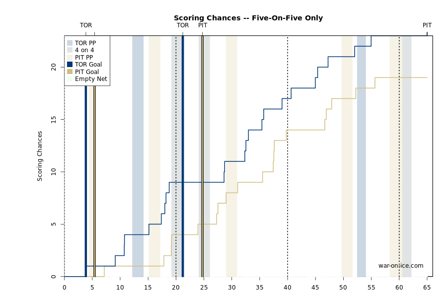 leafspensscoringchances