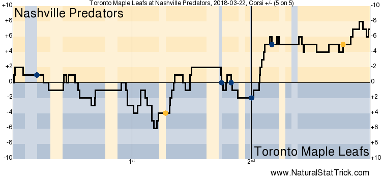Toronto Maple Leafs vs. Nashville Predators